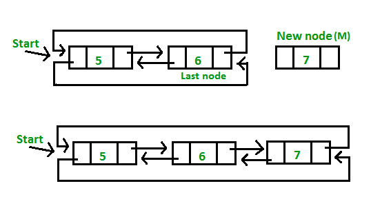 Doubly Circular Linked List | Set 1 (Introduction and Insertion ...