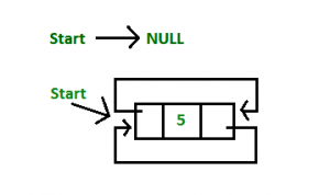 Insertion in empty list1