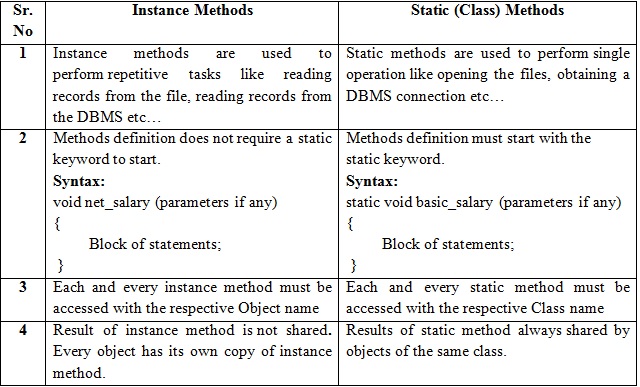 Difference between Instance and Static Methods