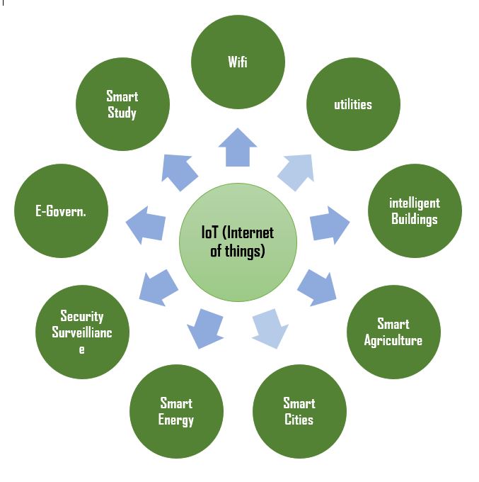 Characteristics of Internet of Things (IoT) - RF Page