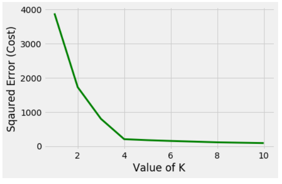 ML  Determine the optimal value of K in K-Means Clustering - GeeksforGeeks