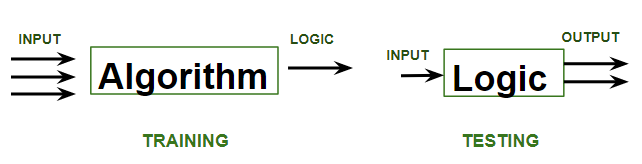 Ml Types Of Learning Supervised Learning Geeksforgeeks