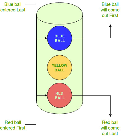 Lifo Last In First Out Approach In Programming Geeksforgeeks