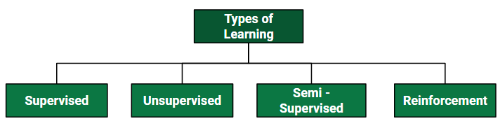 Types of Learning