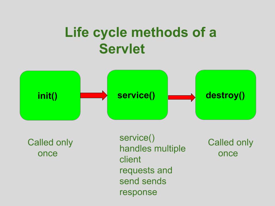 Life Cycle Of A Servlet Geeksforgeeks