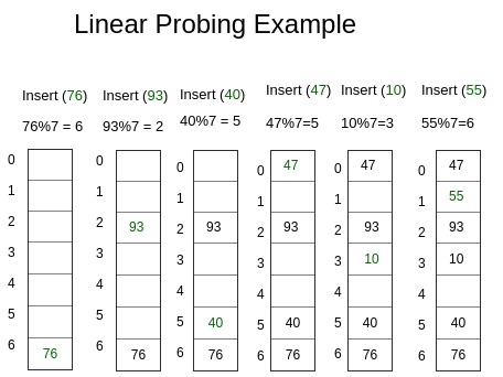 Hasil gambar untuk linear probing hash map