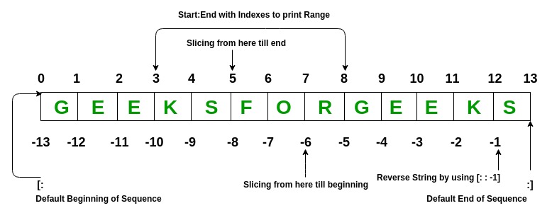 slicing geeksforgeeks