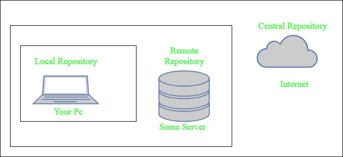 Apache Maven A build automation for Java projects - GeeksforGeeks