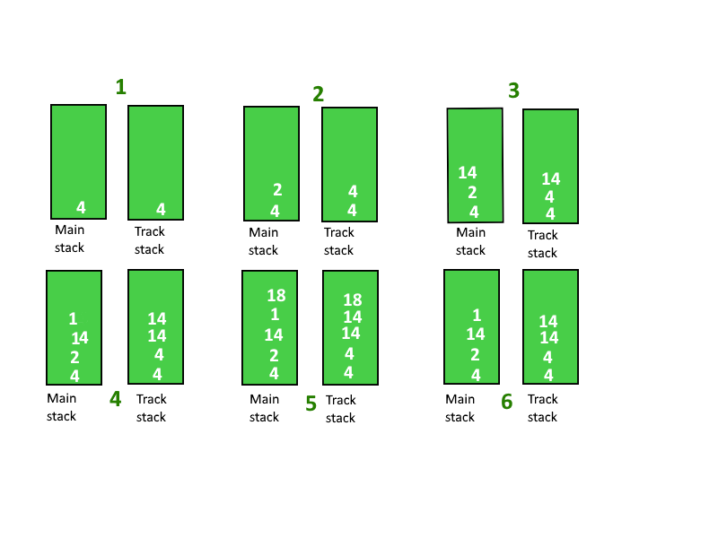 Tracking Current Maximum Element In A Stack - Geeksforgeeks