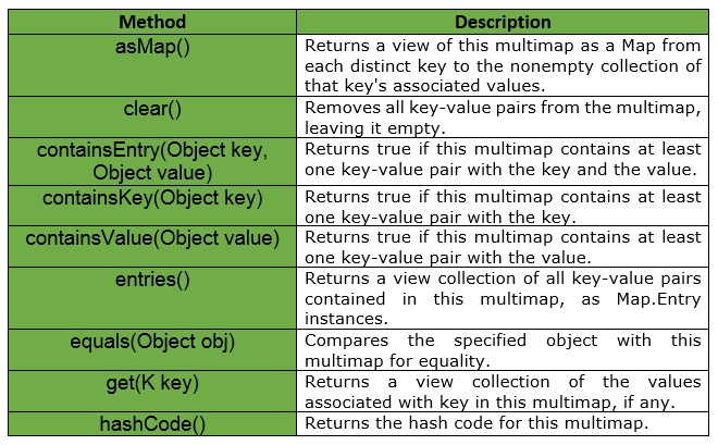 Guava List To Map Multimap In Java Guava - Geeksforgeeks