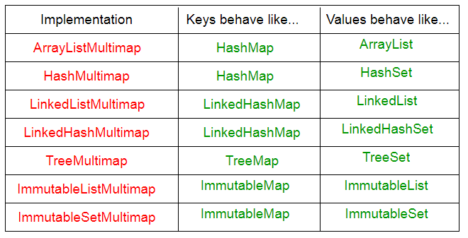 Guava List To Map Multimap In Java Guava - Geeksforgeeks