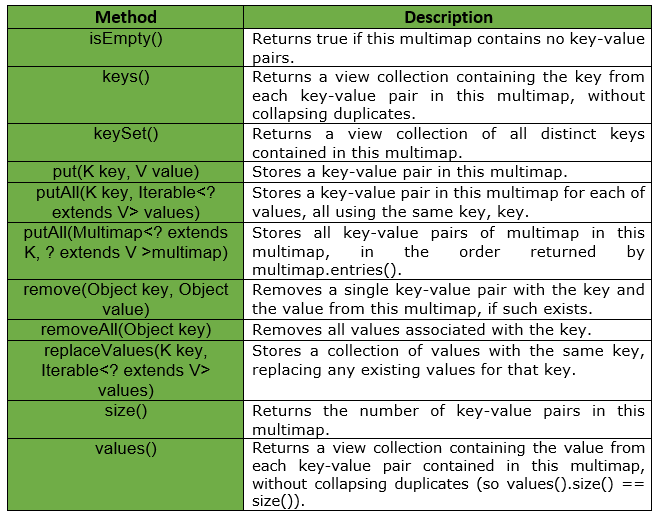 Guava List To Map Multimap In Java Guava - Geeksforgeeks