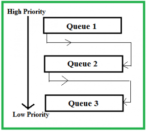 Multilevel Feedback Queue Scheduling Example With Gantt Chart