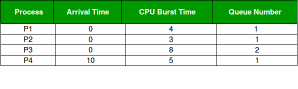 Cpu Scheduling Gantt Chart