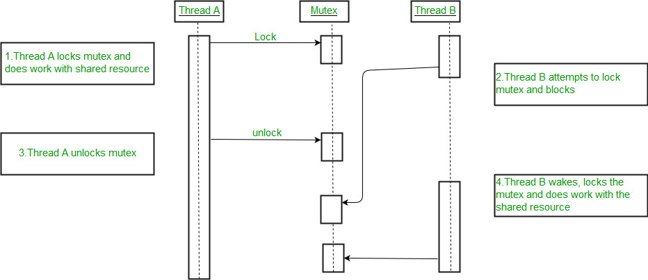 Mutex Lock For Linux Thread Synchronization - Geeksforgeeks