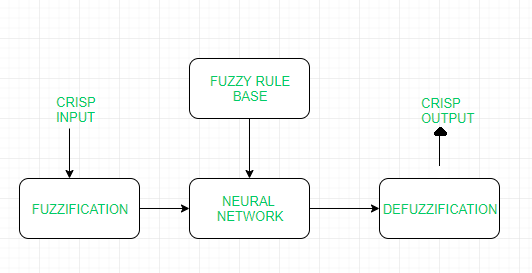 Introduction to ANN (Artificial Neural Networks) | Set 3 (Hybrid