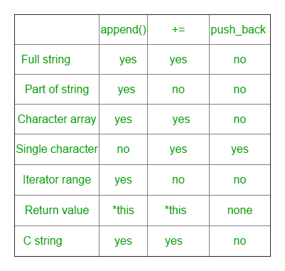 Std String Append Vs Std String Push Back Vs Operator In C Geeksforgeeks