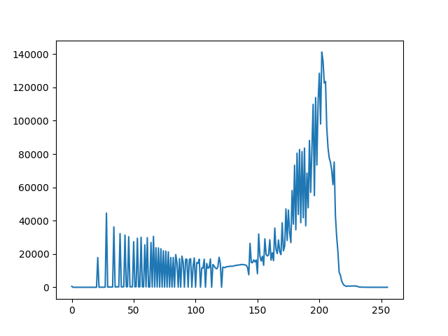 OpenCV - Analyze an image using Histogram - PythonPandas