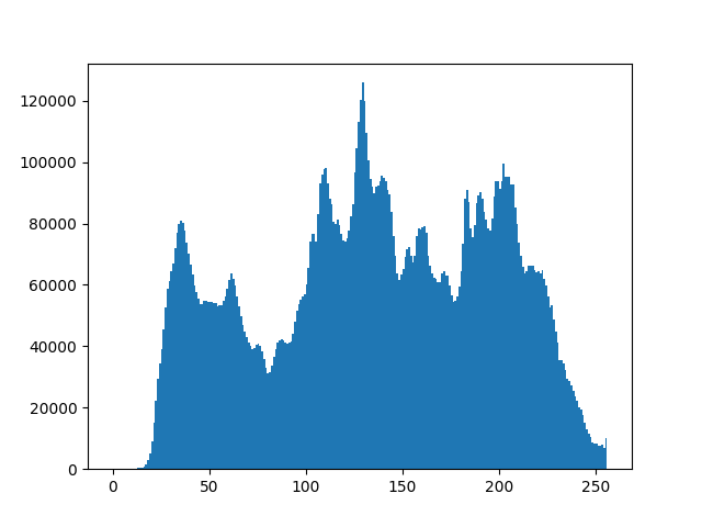 OpenCV - Analyze an image using Histogram - PythonPandas