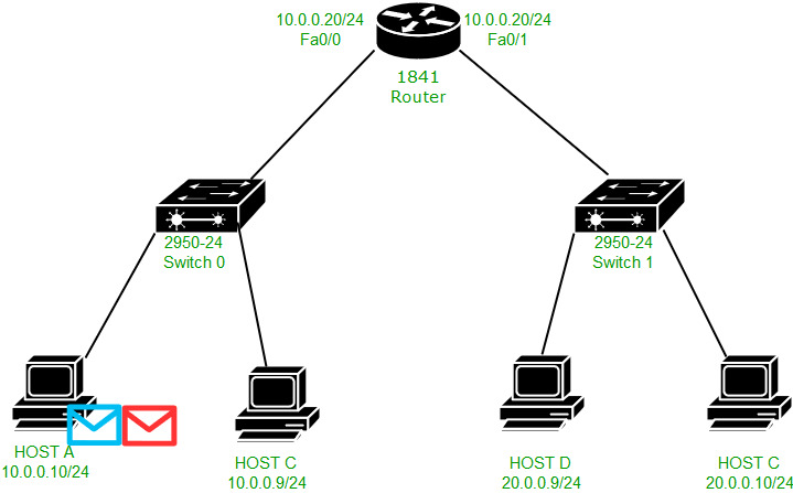 Перехват пакетов arp tcp dns http icmp nbns