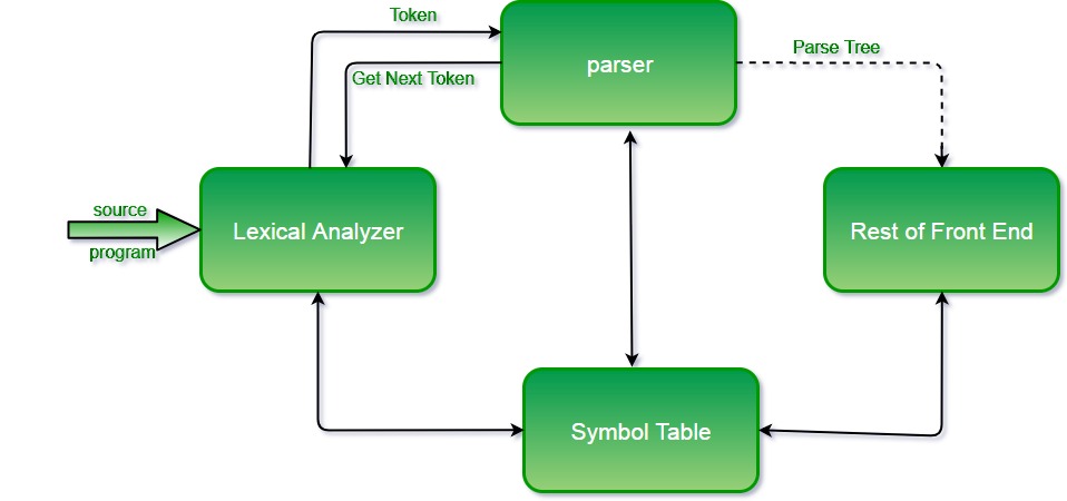 position of parser