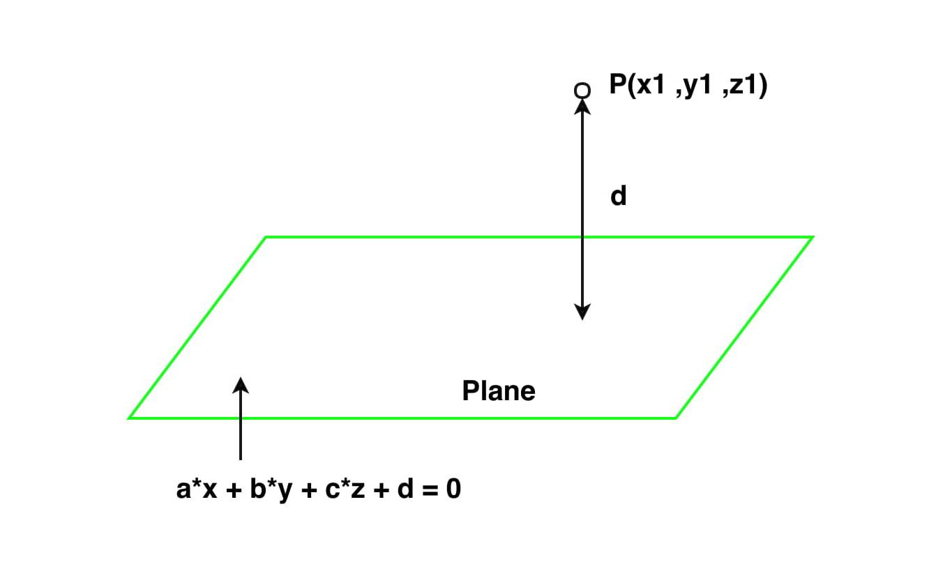 Distance Between A Point And A Plane In 3 D Geeksforgeeks