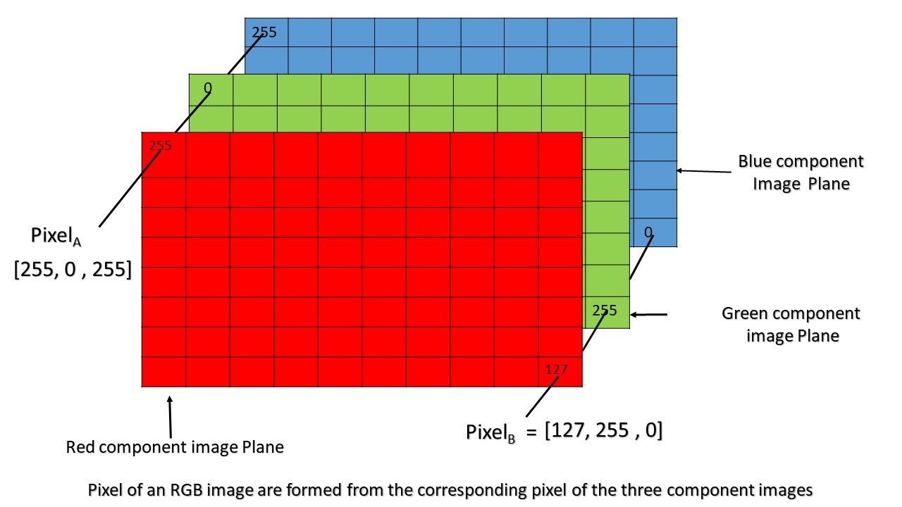 Pixel in an RGB image