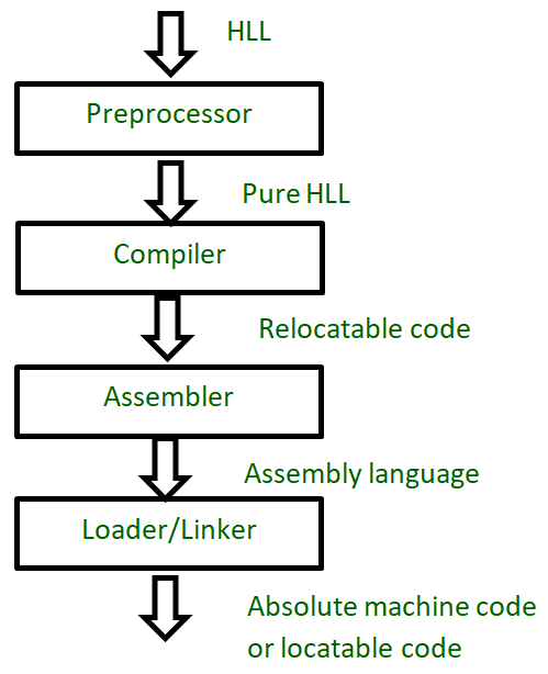 How A Preprocessor Works In C Geeksforgeeks