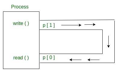 FIPE system - connecting pipes