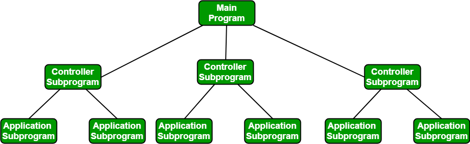 architectural diagram of programming language