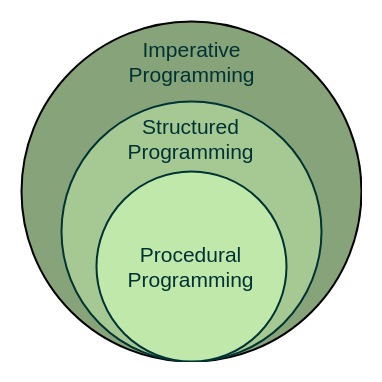 structured programming language list