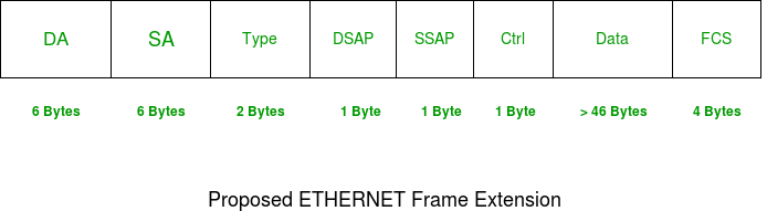 determine ip and mac header information for a data packet frame