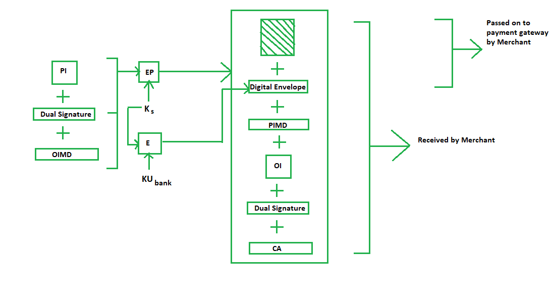 Secure Electronic transaction Set схема. Secure Electronic transaction. Set Protocol. DLP Flow-Protocols.