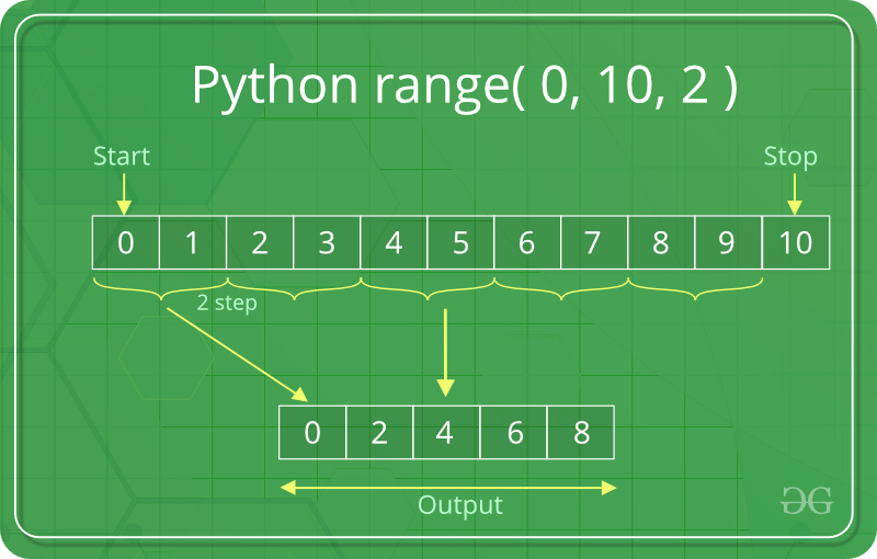 Funci n De Range De Python Barcelona Geeks