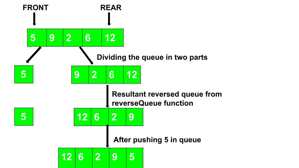 Reversing A Queue Using Recursion Geeksforgeeks