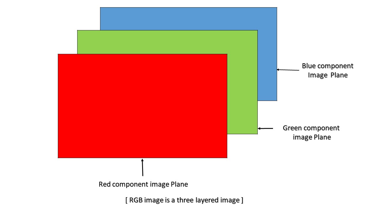 MATLAB RGB Image Representation GeeksforGeeks, 58% OFF