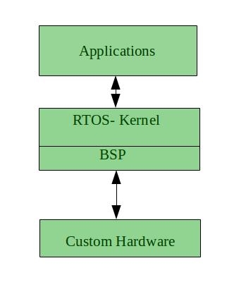 Real-Time Operating System || programizzz