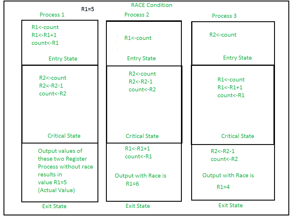 Cooperating Process in Operating System