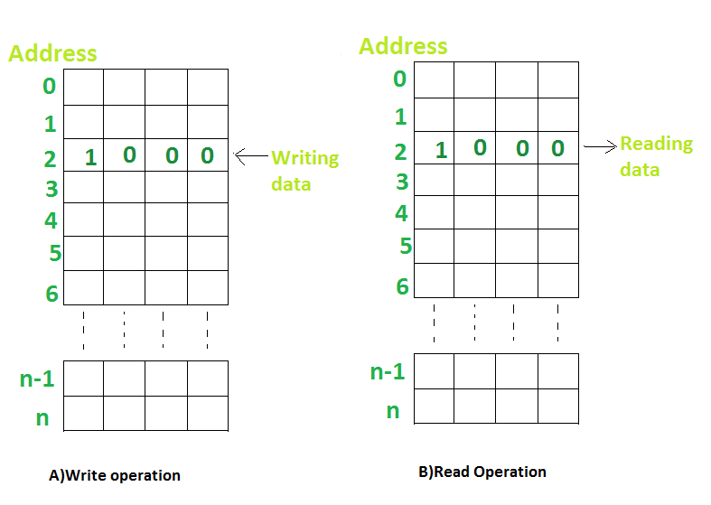 Write & Read Operation