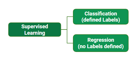 types of learning machine learning