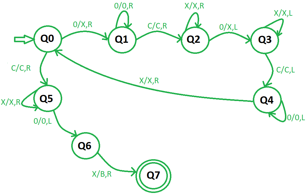 Three components of a Turing machine: (a) PROGRAM, (b) REGISTER and (c)