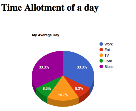 How to Add Google Charts on a Webpage? - GeeksforGeeks