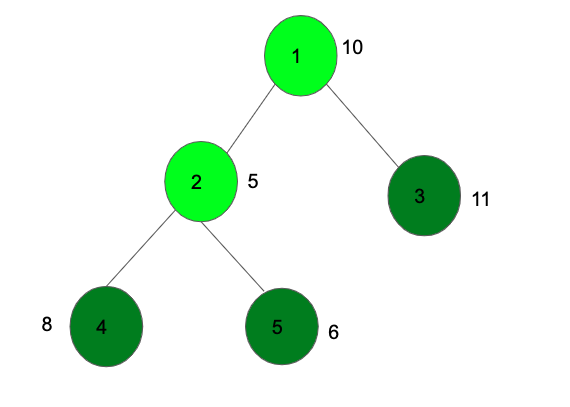 Non node. No-binary Tree. Adjacent nodes. Two adjacent nodes.. Tree поиск подмножества похожих узлов.