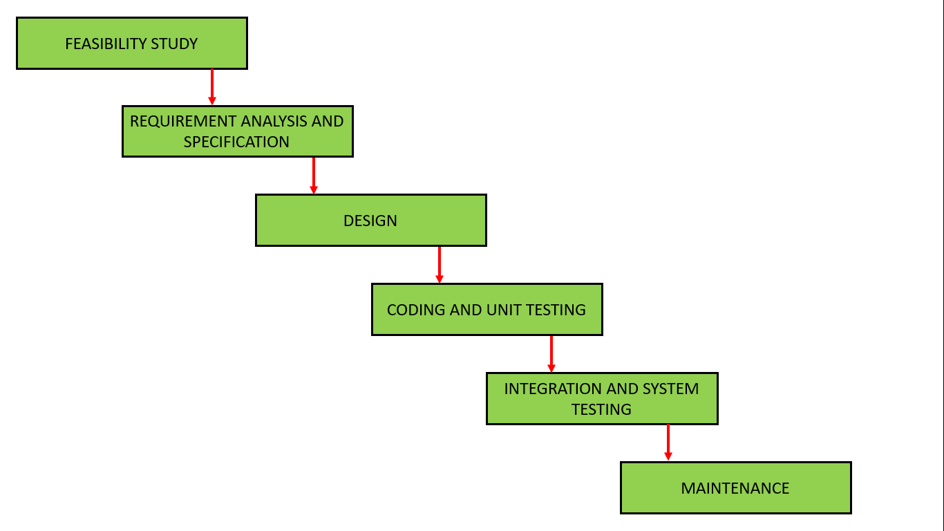 Types Of Waterfall Model