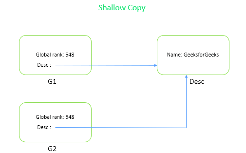 Shallow Copy And Deep Copy In C# - Geeksforgeeks