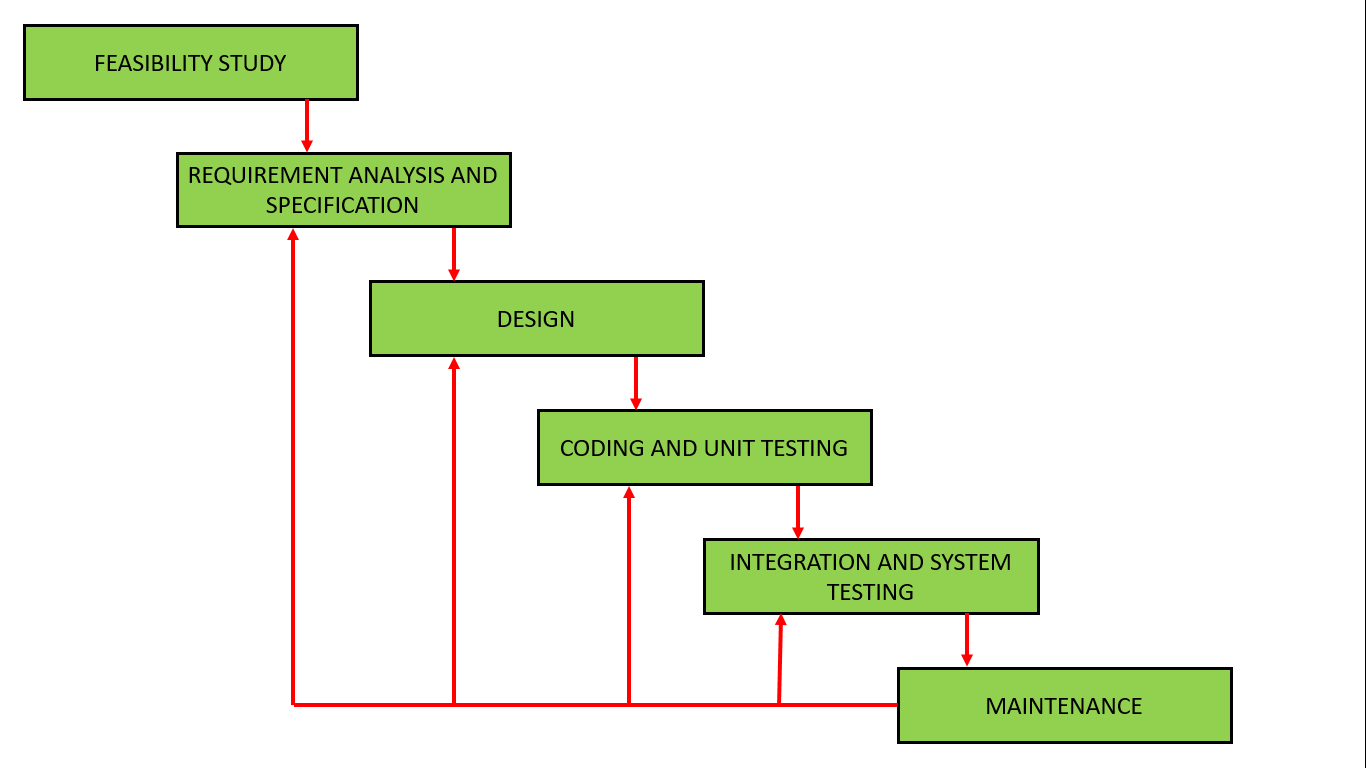 Software Engineering Iterative Waterfall Model Geeksforgeeks