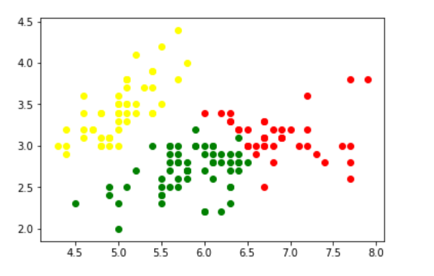 Clustering in the iris dataset using GMM