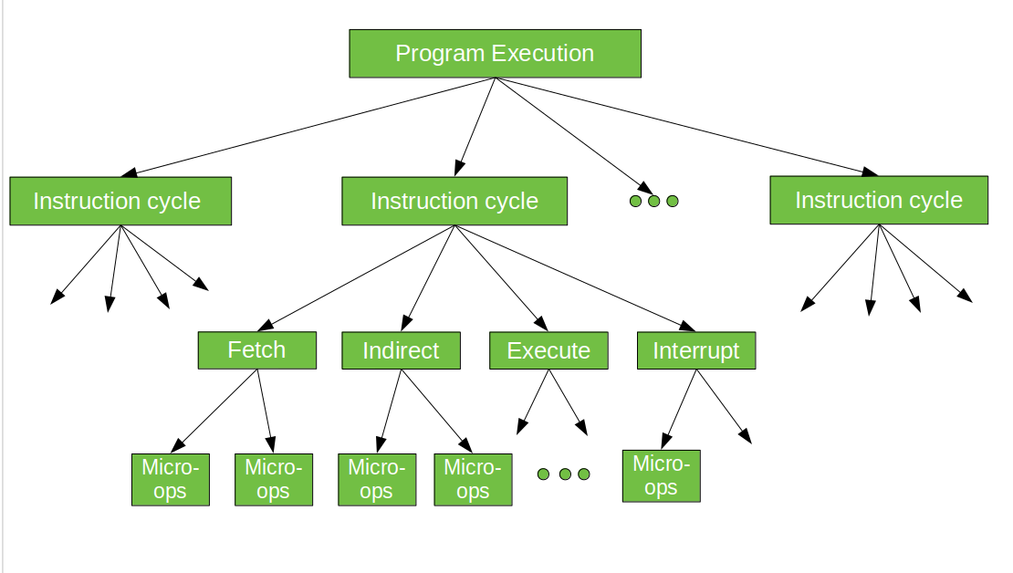 program interrupt in computer architecture notes