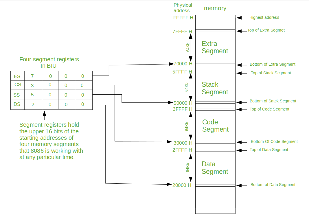 Memory Segmentation In 8086 Microprocessor - Geeksforgeeks