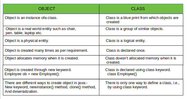 What Is Class And Object In Java Oops Learn With Example